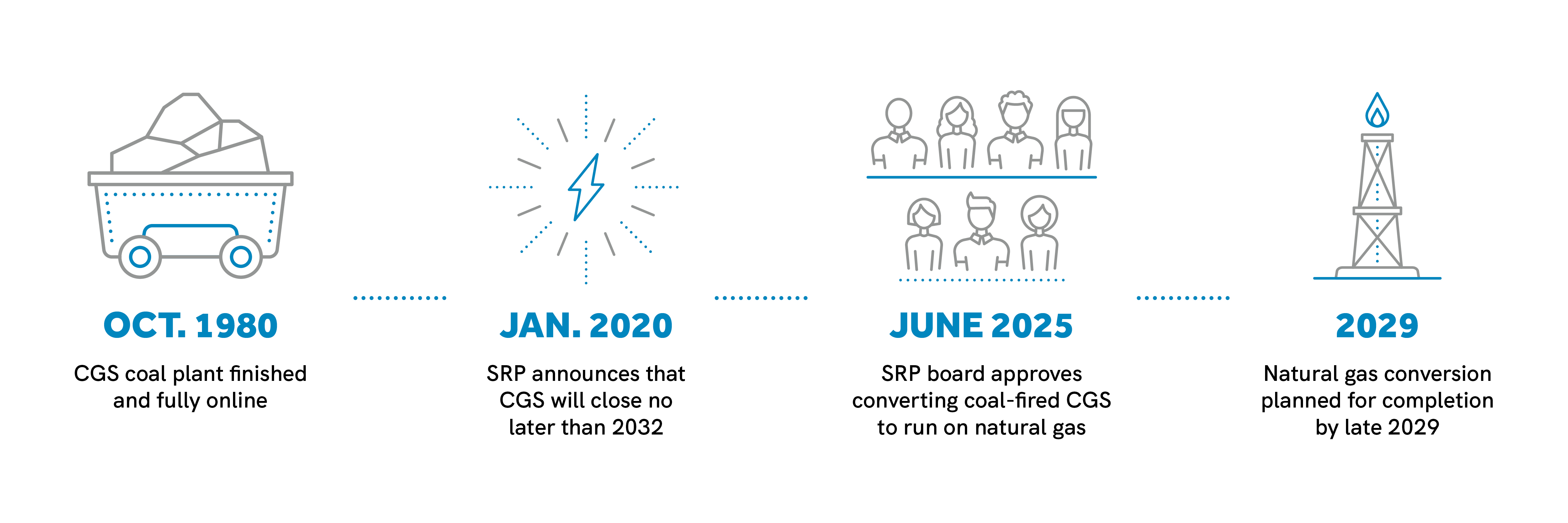 Timeline of events for Coronado Generating Station repurposing