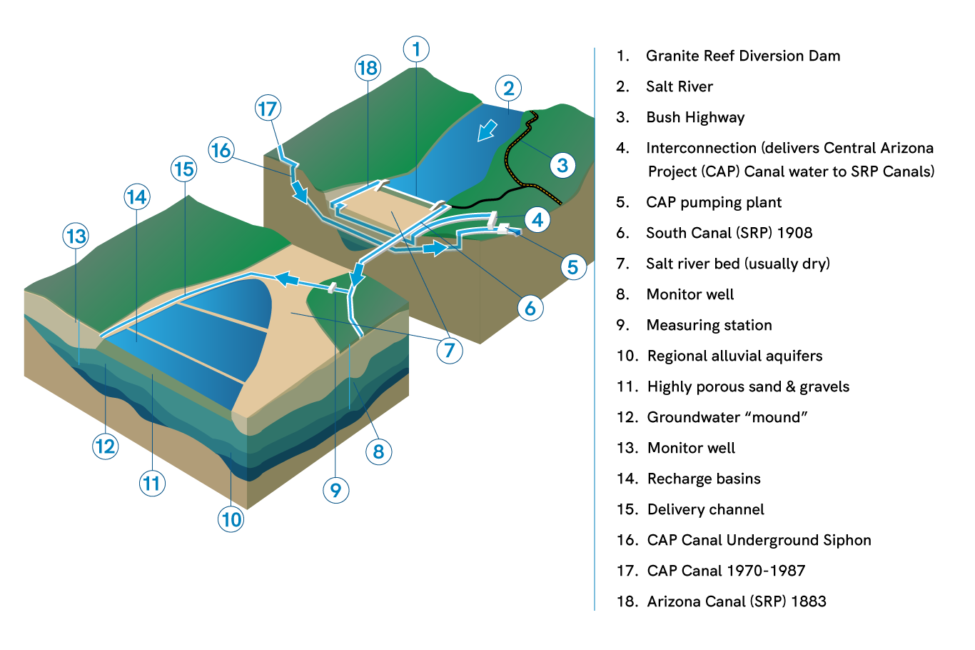 This diagram shows how GRUSP works - from water in the Salt River being directed into underground aquifers through canals and pumps. 