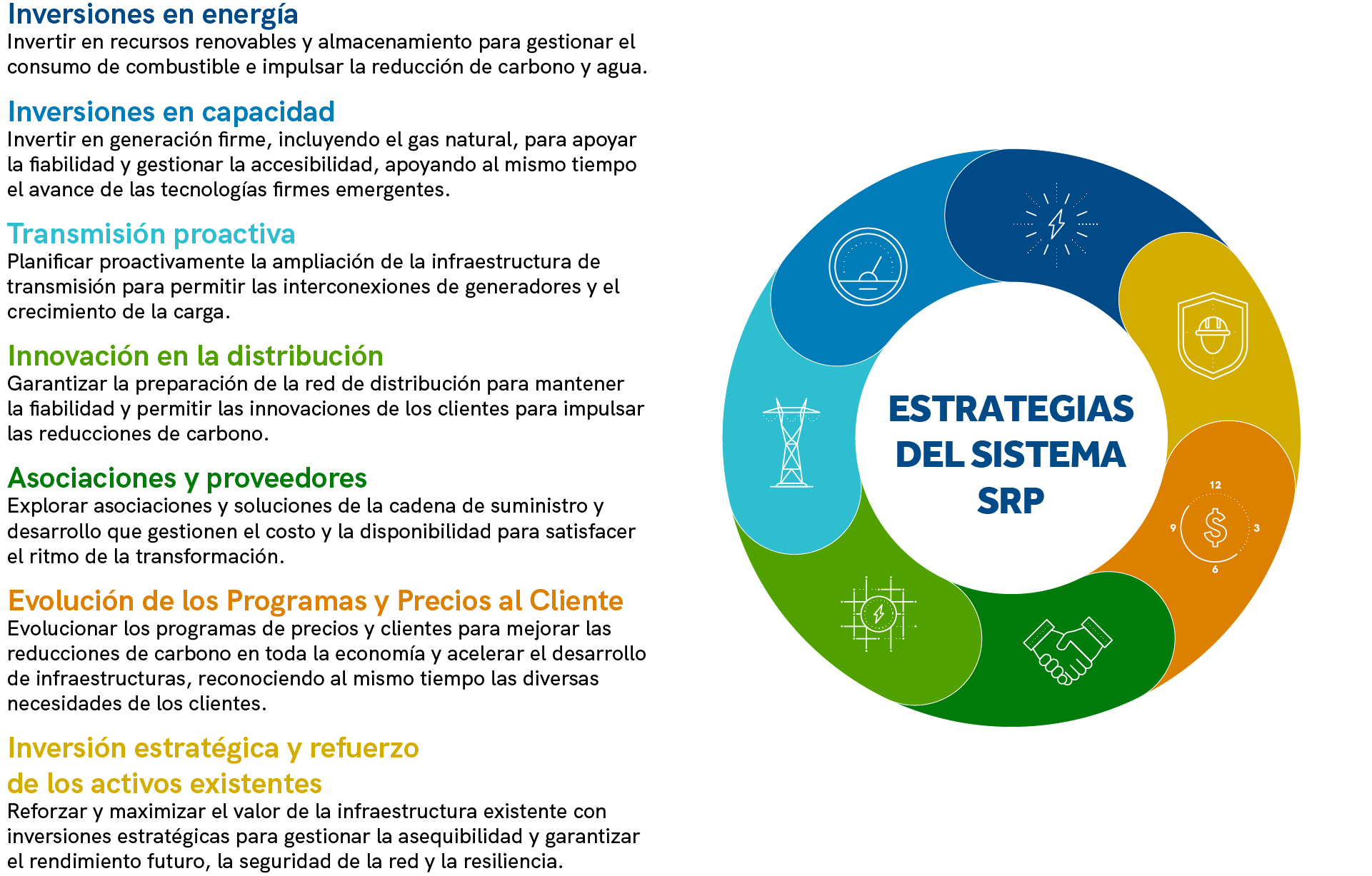 ESTRATEGIAS DEL SISTEMA SRP. Inversiones en energía Invertir en recursos renovables y almacenamiento para gestionar el consumo de combustible e impulsar la reducción de carbono y agua. Inversiones en capacidadInvertir en generación firme, incluyendo el gas natural, para apoyar la fiabilidad y gestionar la accesibilidad, apoyando al mismo tiempo el avance de las tecnologías firmes emergentes. Transmisión proactivaPlanificar proactivamente la ampliación de la infraestructura de transmisión para permitir las interconexiones de generadores y el crecimiento de la carga. Innovación en la distribuciónGarantizar la preparación de la red de distribución para mantener la fiabilidad y permitir las innovaciones de los clientes para impulsar las reducciones de carbono. Asociaciones y proveedoresExplorar asociaciones y soluciones de la cadena de suministro y desarrollo que gestionen el costo y la disponibilidad para satisfacer el ritmo de la transformación. Evolución de los Programas y Precios al ClienteEvolucionar los programas de precios y clientes para mejorar las reducciones de carbono en toda la economía y acelerar el desarrollo de infraestructuras, reconociendo al mismo tiempo las diversas necesidades de los clientes. Inversión estratégica y refuerzo de los activos existentesReforzar y maximizar el valor de la infraestructura existente con inversiones estratégicas para gestionar la asequibilidad y garantizar el rendimiento futuro, la seguridad de la red y la resiliencia.