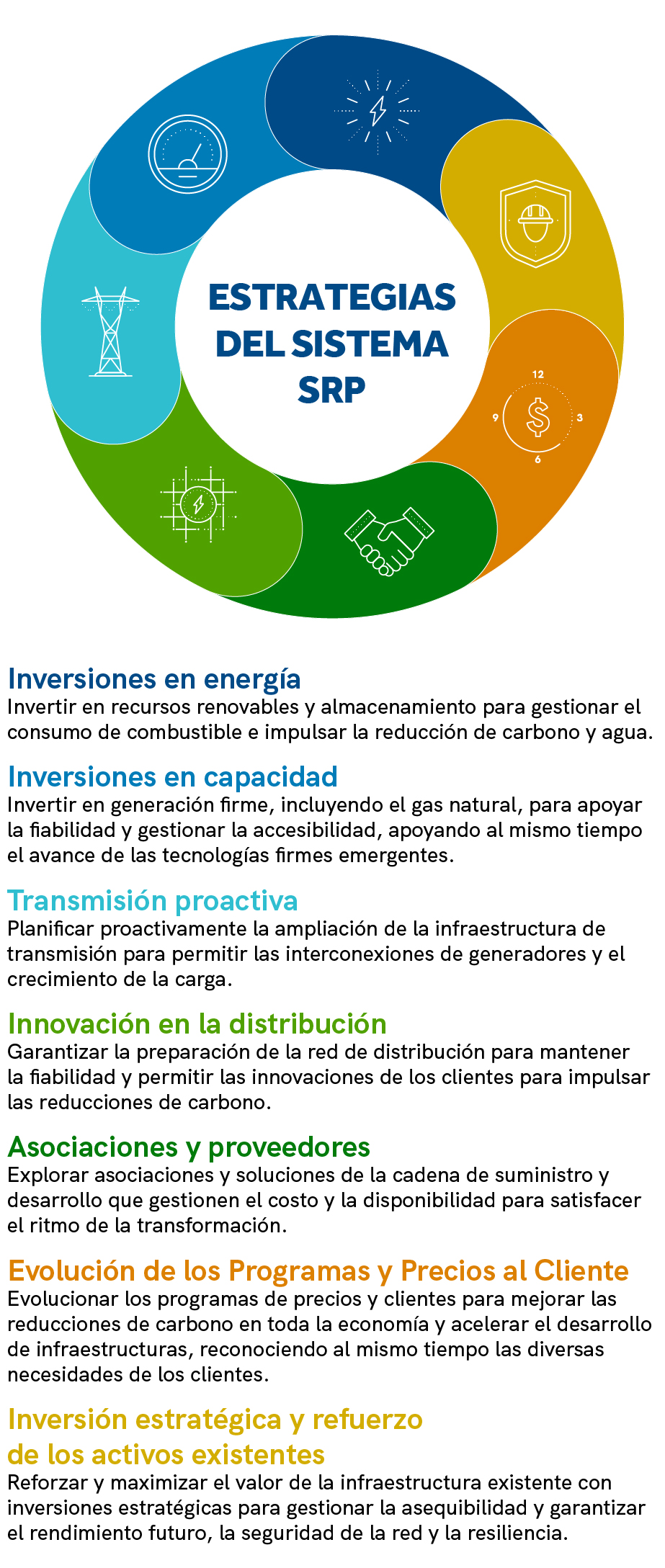 ESTRATEGIAS DEL SISTEMA SRP. Inversiones en energía Invertir en recursos renovables y almacenamiento para gestionar el consumo de combustible e impulsar la reducción de carbono y agua. Inversiones en capacidadInvertir en generación firme, incluyendo el gas natural, para apoyar la fiabilidad y gestionar la accesibilidad, apoyando al mismo tiempo el avance de las tecnologías firmes emergentes. Transmisión proactivaPlanificar proactivamente la ampliación de la infraestructura de transmisión para permitir las interconexiones de generadores y el crecimiento de la carga. Innovación en la distribuciónGarantizar la preparación de la red de distribución para mantener la fiabilidad y permitir las innovaciones de los clientes para impulsar las reducciones de carbono. Asociaciones y proveedoresExplorar asociaciones y soluciones de la cadena de suministro y desarrollo que gestionen el costo y la disponibilidad para satisfacer el ritmo de la transformación. Evolución de los Programas y Precios al ClienteEvolucionar los programas de precios y clientes para mejorar las reducciones de carbono en toda la economía y acelerar el desarrollo de infraestructuras, reconociendo al mismo tiempo las diversas necesidades de los clientes. Inversión estratégica y refuerzo de los activos existentesReforzar y maximizar el valor de la infraestructura existente con inversiones estratégicas para gestionar la asequibilidad y garantizar el rendimiento futuro, la seguridad de la red y la resiliencia.