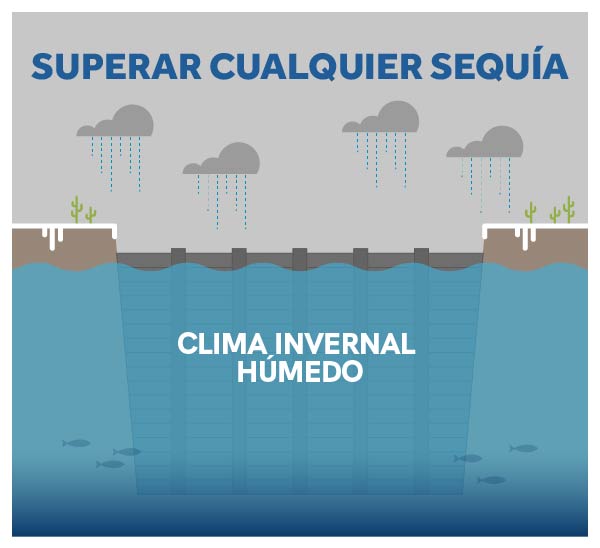 Superar cualquier sequía" graphic featuring a slider that transitions between images of "clima invernal húmedo" and "décadas de sequía