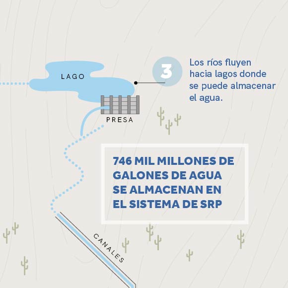 Almacenamiento en lagos