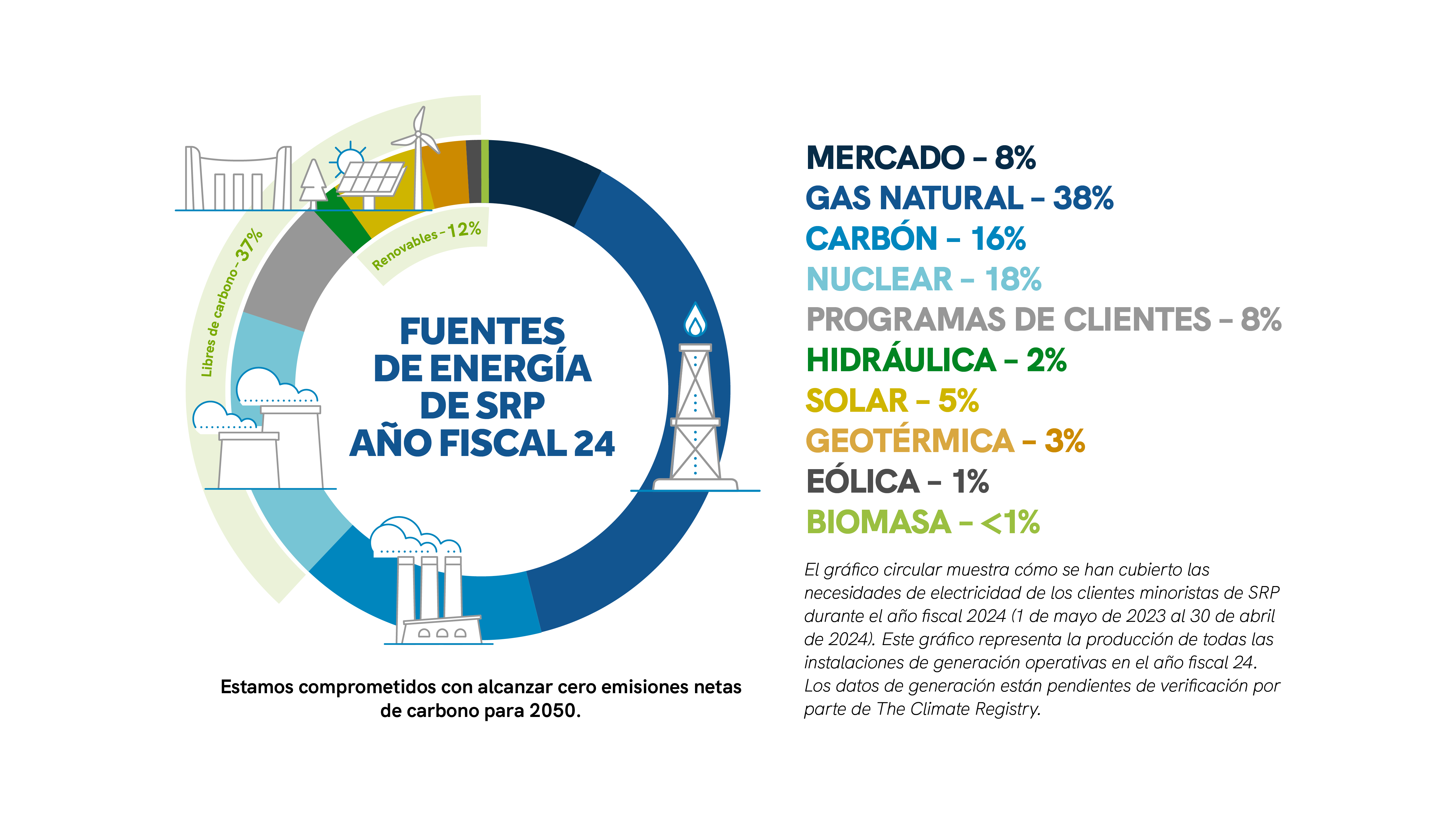 Un gráfico en forma de dona titulado Energía Suministrada a los Clientes con segmentos que reflejan las distintas fuentes de energía. El mayor segmento corresponde al gas natural. El gas natural y el carbón suman más de la mitad del círculo. Si se añade la energía nuclear, el total acumulado asciende a algo más de tres cuartas partes del total de la gráfica. La parte restante incluye el mercado y las fuentes de energía renovables, entre las que figuran la hidráulica, la solar, la geotérmica y la eólica.