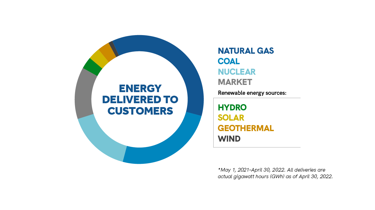 A donut graph labeled Today’s Energy Mix with segments reflecting different energy sources.  Natural gas has the largest segment. Natural gas and coal combine for more than half of the circle. Adding nuclear brings the cumulative total to more than three quarters of the total. The remaining portion includes market, other, hydro and renewable energy sources, which include solar, geothermal, wind and biomass