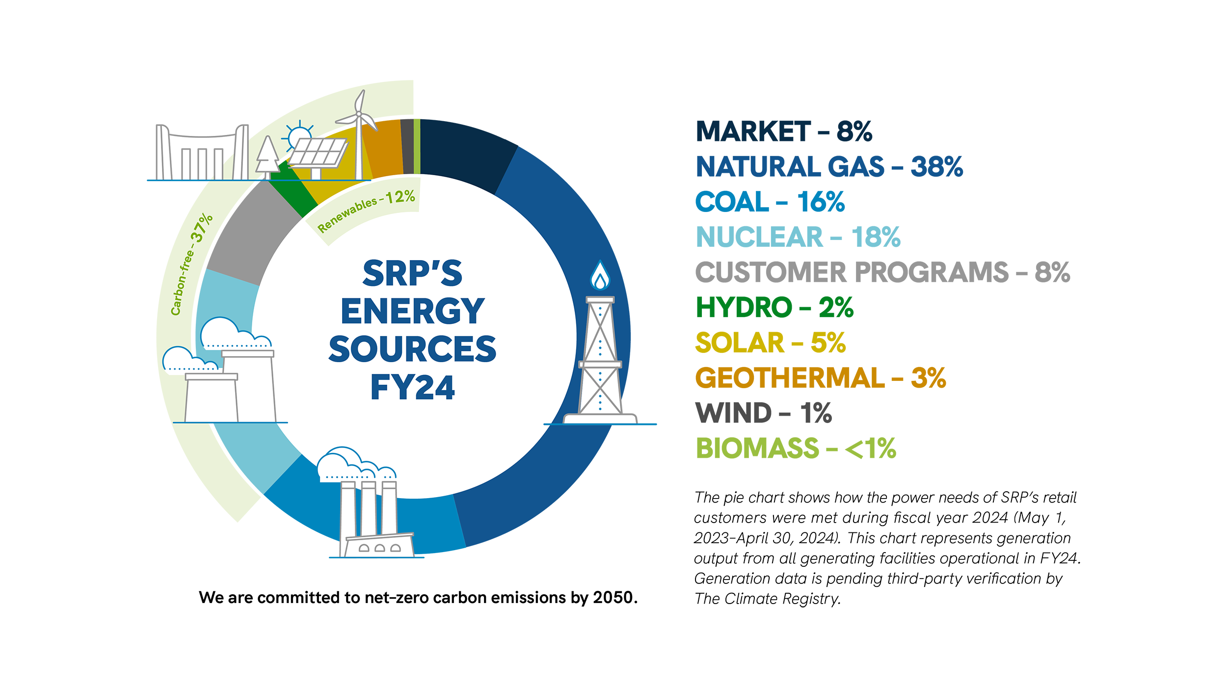 A donut graph labeled Energy Delivered to Customers with segments reflecting different energy sources.  Natural gas has the largest segment. Natural gas and coal combine for more than half of the circle. Adding nuclear brings the cumulative total to just over three quarters of the total. The remaining portion includes market and renewable energy sources, which include hydro, solar, geothermal and wind.