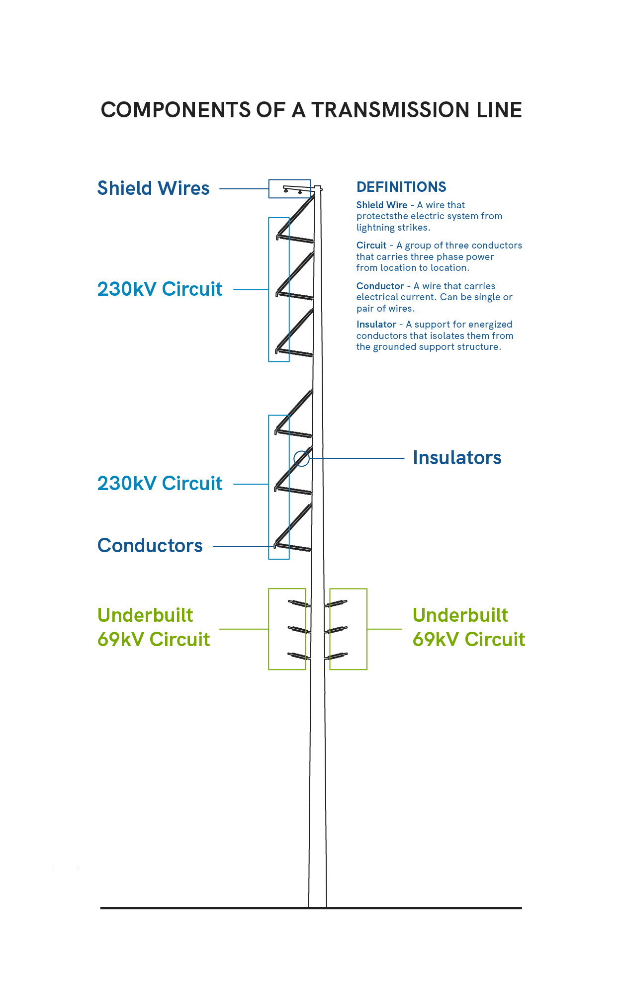 Components of a transmission line