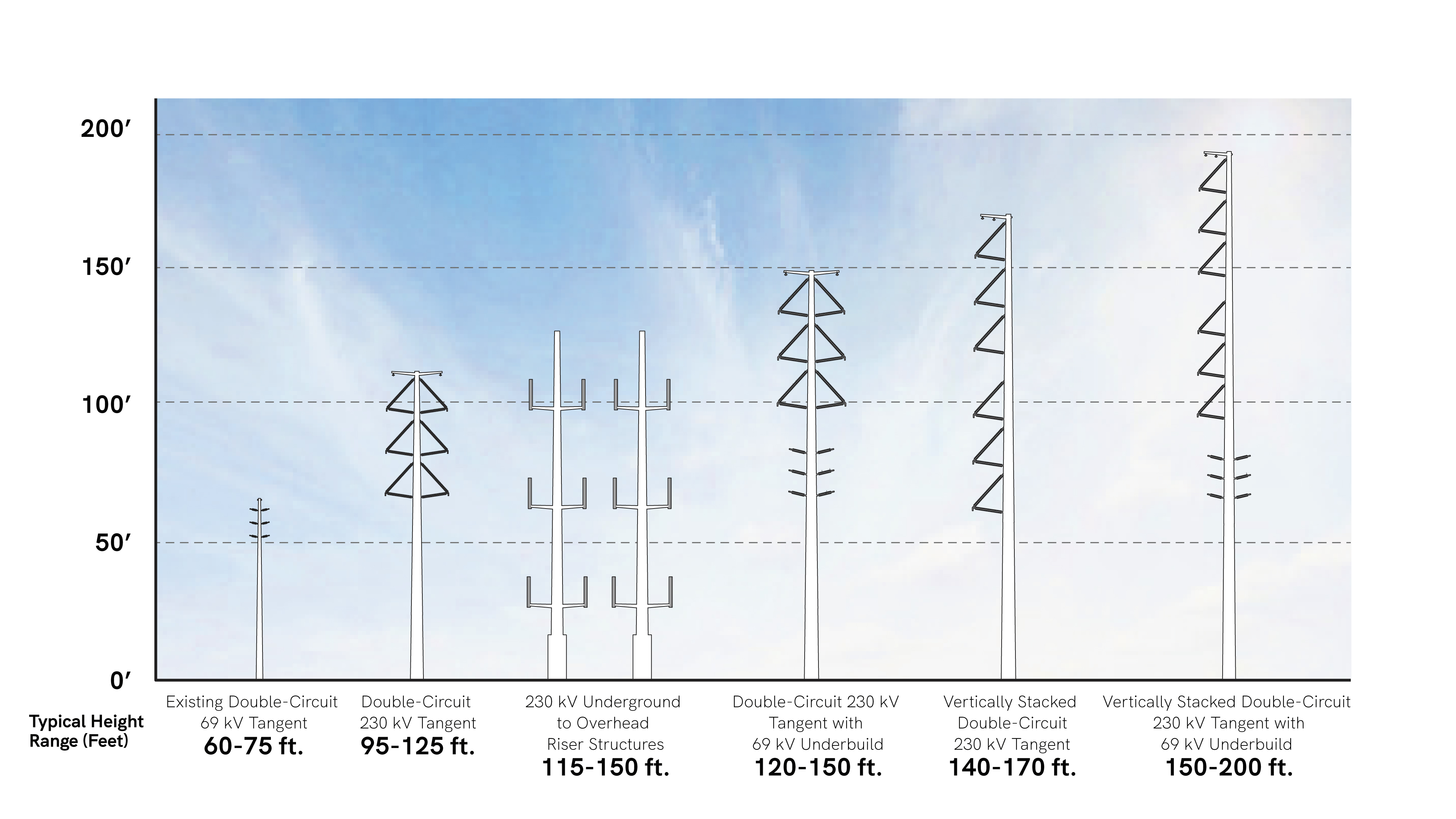 Six types of transmission lines