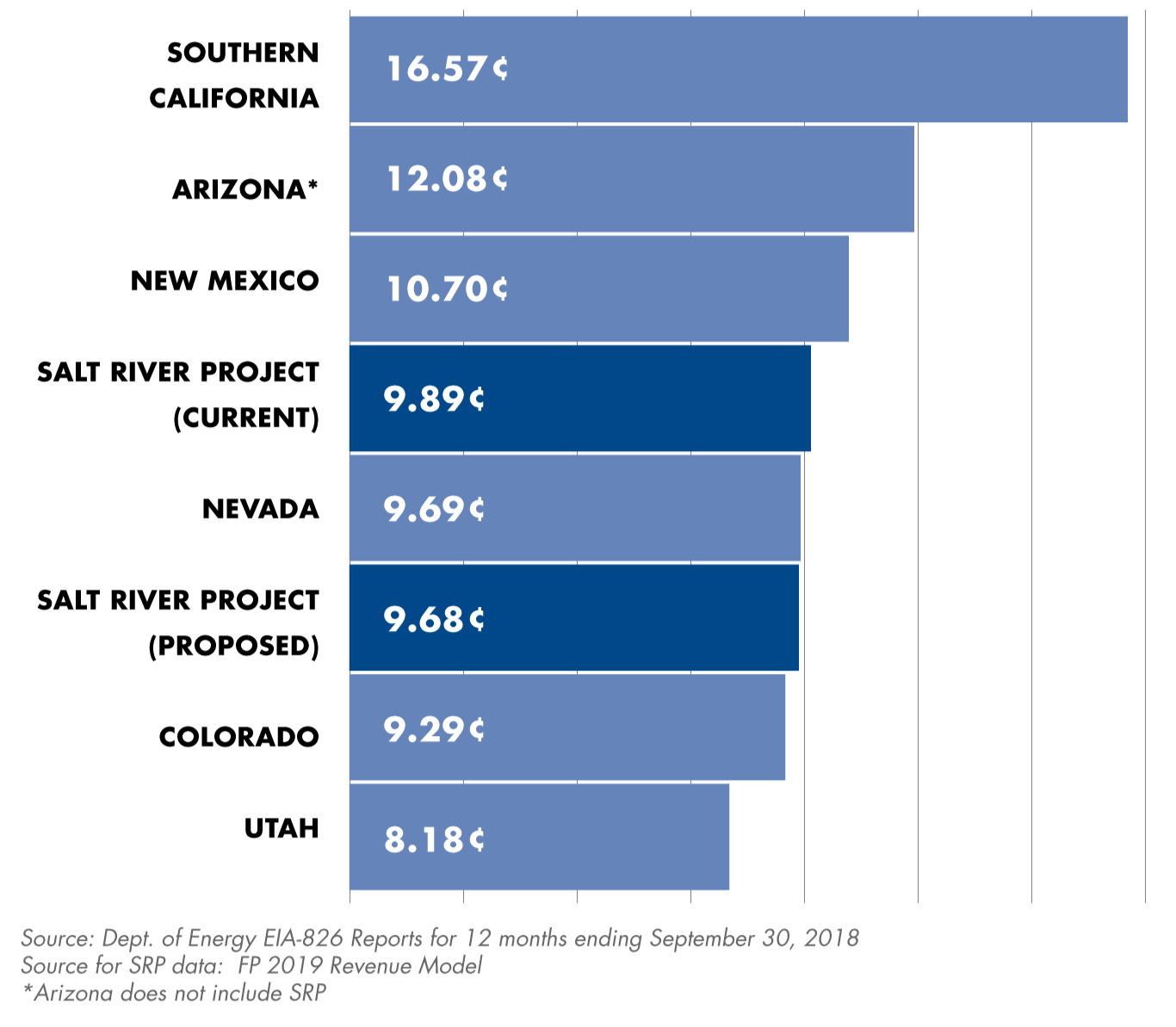 Graphic illustrating how SRP compares with other utilities in Arizona and other Southwest states. From top to bottom: Southern California: 16.57 cents, Arizona (does not include SRP): 12.08 cents, New Mexico: 10.70 cents, SRP current: 9.89 cents, Nevada: 9.69 cents, SRP proposed: 9.68 cents, Colorado: 9.29 cents, Utah: 8.18 cents. Source: Dept. of Energy EIA-826 reports for 12 months ending September 30, 2018. Source for SRP data: FP 2019 Revenue Model.